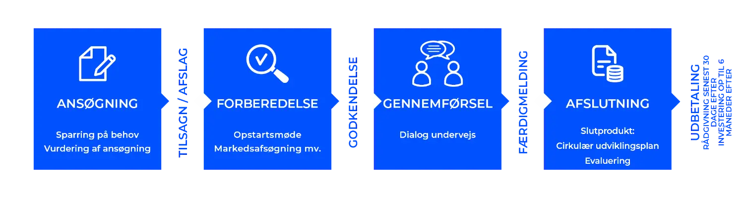1. Ansøgning: Sparring på behov og vurdering af ansøgning. 2. Tilsagn/afslag. 3. Forberedelse: Opstartsmøde, markedsafsøgning mv. 4. Godkendelse. 5. Gennemførsel: Dialog undervejs. 6. Færdigmelding. 7. Afslutning: Slutprodukt Grøn Plan og evaluering. 8. Udbetaling.